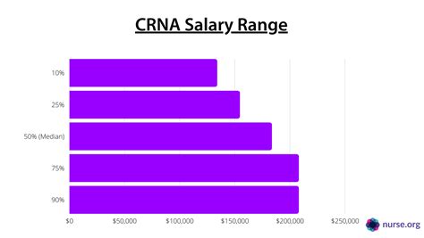 Nurse Anesthetist (CRNA) Salary .